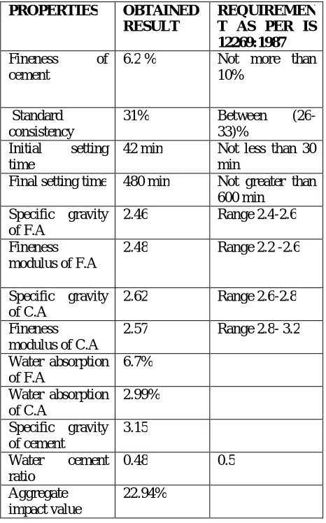 Table 2.1 Preliminary test results  