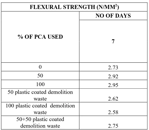 Table 2.4 Flexural Strength of concrete 