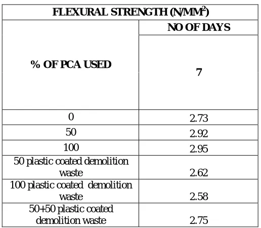 Table 2.4 Flexural Strength of concrete 