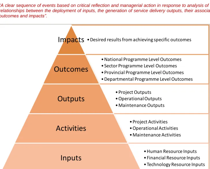Figure 4: The Outcomes based Performance model 