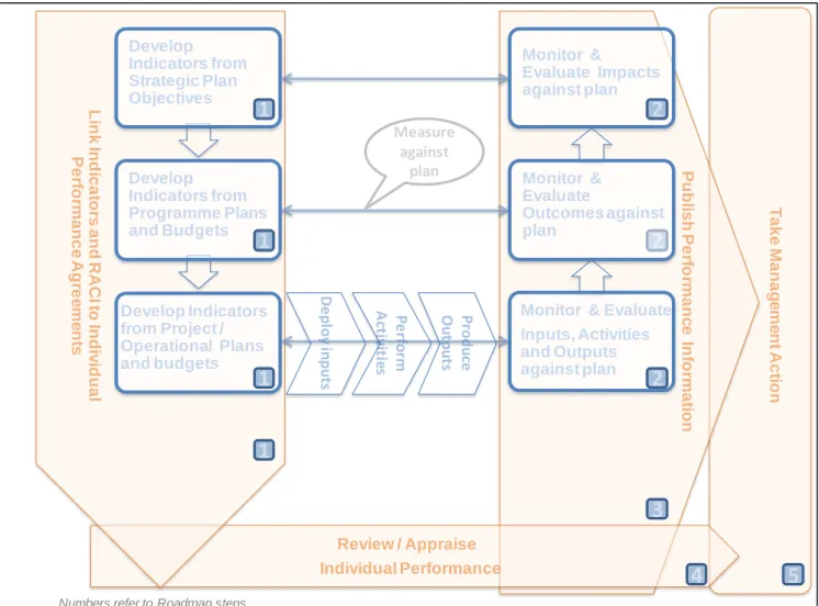 Figure 5: The Performance Management System for infrastructure management 