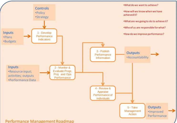 Figure 8: Performance management roadmap 