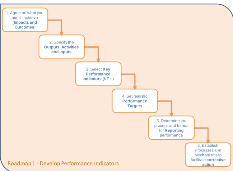 Figure 9: Roadmap 1: Develop Performance Indicators 