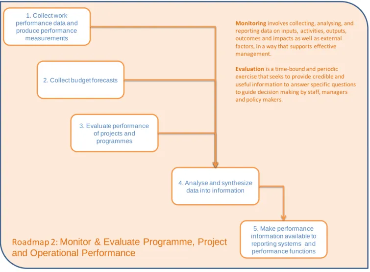 Figure 10: Roadmap 2: Monitor and Evaluate performance 