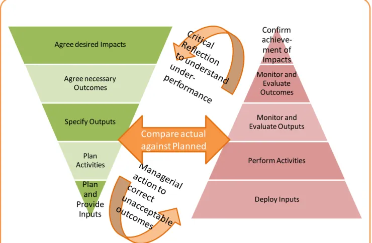 Figure 2: Performance Management - The Outcomes based model for improved service delivery 