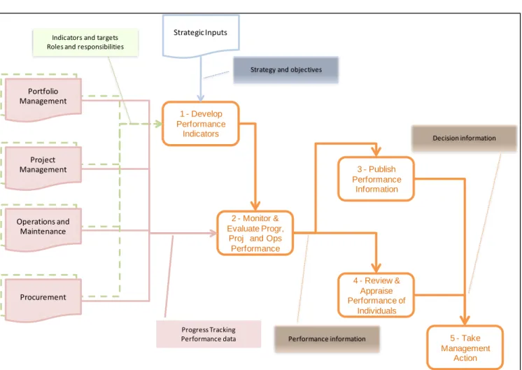 Figure 3: Performance Management - Overview and context of the process 