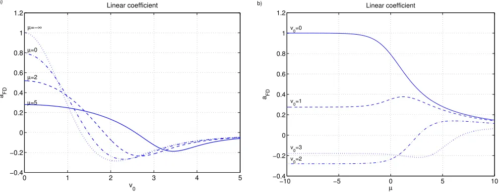 FIG. 1. The linear coefﬁcient aFD for different values of v0 and l. Note that aFD ! aM in the classical limit l � �1.