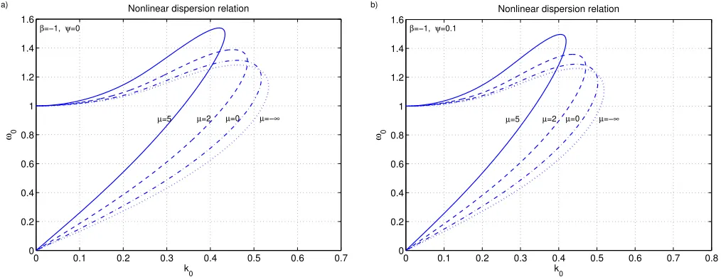 FIG. 3. The nonlinear dispersion relation (NDR) for (a) w ¼ 0þ and (b) w ¼ 0:1, and different values of l with b ¼ �1, using x0 ¼ v0k0