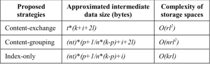 TABLE I.   A PPROXIMATED INTERMEDIATE DATA SIZE PRODUCED BY  PROPOSED STRATEGIES . 