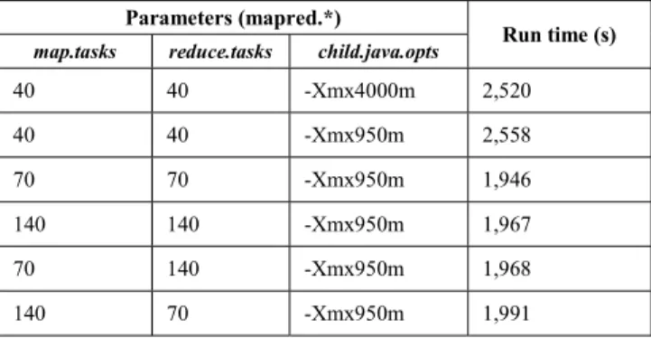 TABLE III.   R ESULTS OF DIFFERENT PARAMETER SETTINGS WITH  CONTENT - EXCHANGE STRATEGY  O N DATASET  D1