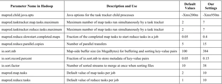 TABLE A1.      A  SUBSET OF JOB CONFIGURATION PARAMETERS OF  H ADOOP THAT AFFECT JOB PERFORMANCE SIGNIFICANTLY 
