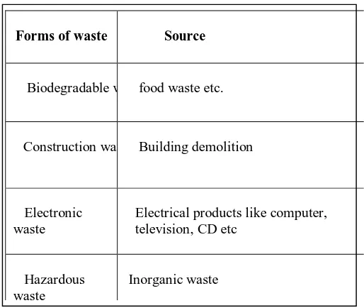 Table 1.1 Forms of waste   