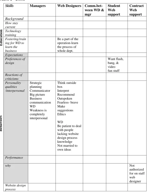 Table 3   Skills 