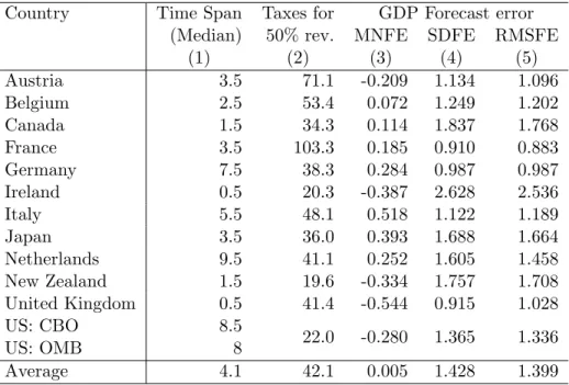 Table 2: Forecasting Conditions
