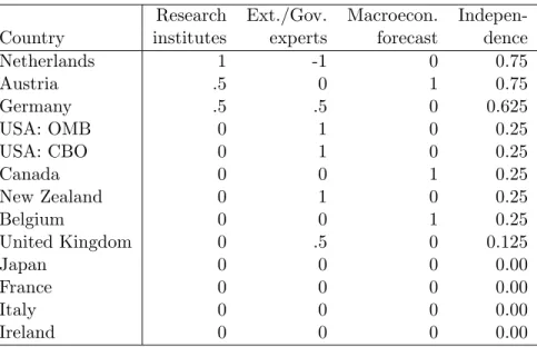 Table 3: Institutional Characteristics and Independence Research Ext./Gov. Macroecon. 