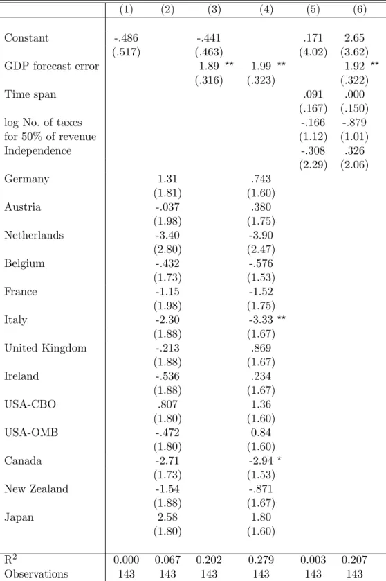 Table 4: Determinants of Forecast Error (1) (2) (3) (4) (5) (6) Constant -.486 -.441 .171 2.65 (.517) (.463) (4.02) (3.62) GDP forecast error 1.89 ?? 1.99 ?? 1.92 ?? (.316) (.323) (.322) Time span .091 .000 (.167) (.150)