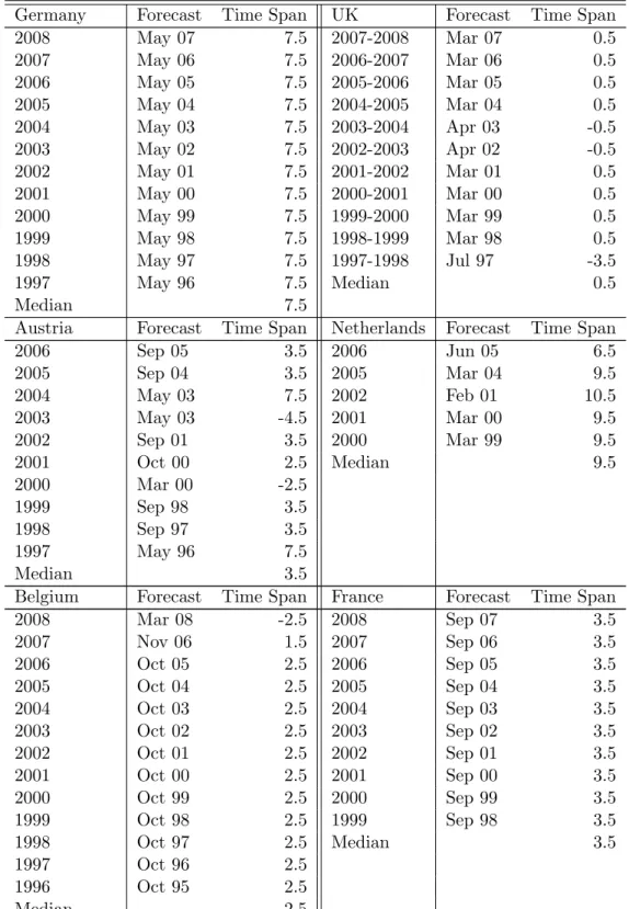 Table A.1: Timing of Forecasts and Time Span