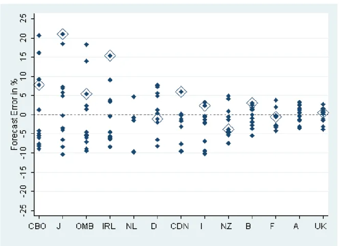 Figure 1: Forecast Errors by Country/Institution