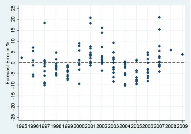 Figure 2: Forecast Errors by Year