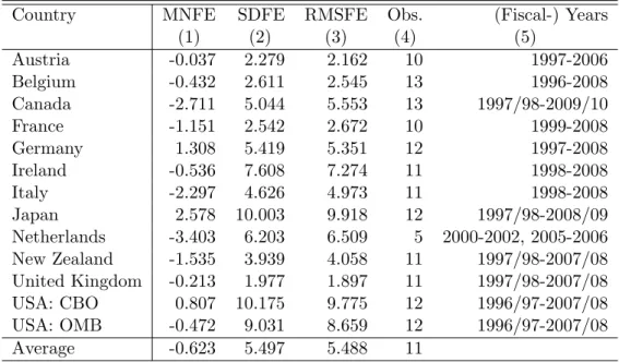 Table 1: Descriptive Statistics of Forecast Errors