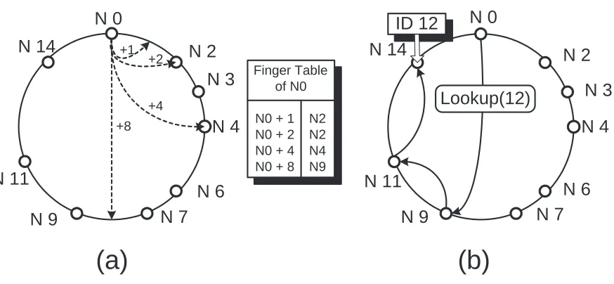 Figure 2.3: A Chord system that uses base 2 and a 4-bit identiﬁer space.