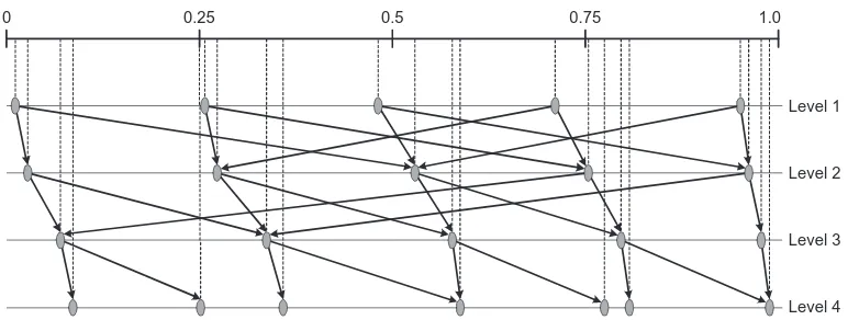 Figure 2.6: A Viceroy network. For simplicity, lines from the top to the bottom assemblethe general ring and level-1 to level-4 rings