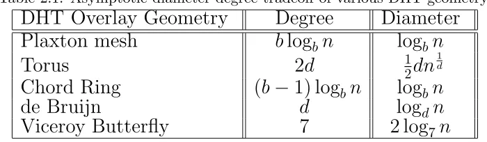 Table 2.1: Asymptotic diameter-degree tradeoﬀ of various DHT geometry.