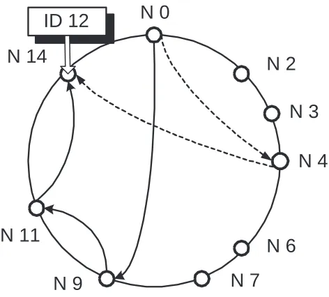 Figure 2.7:Greedy forwarding not necessarily lead to the shortest-path route to thedestination.