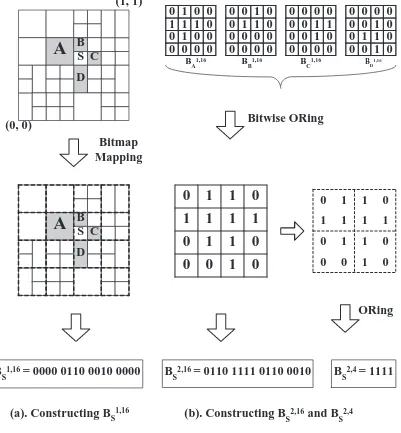 Figure 3.1: How node s generates bitmaps (a) B1,16s, and (b) B2,16s.