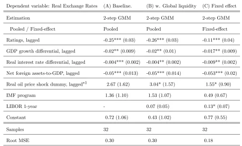 Table 2: Regression results for the Post-Default Period