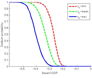 Figure 4: Default Probability