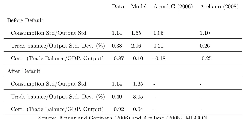 Table 4: Business Cycle Statistics for Argentina
