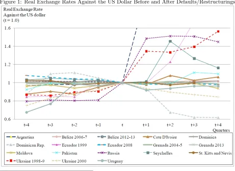 Figure 1: Real Exchange Rates Against the US Dollar Before and After Defaults/Restructurings
