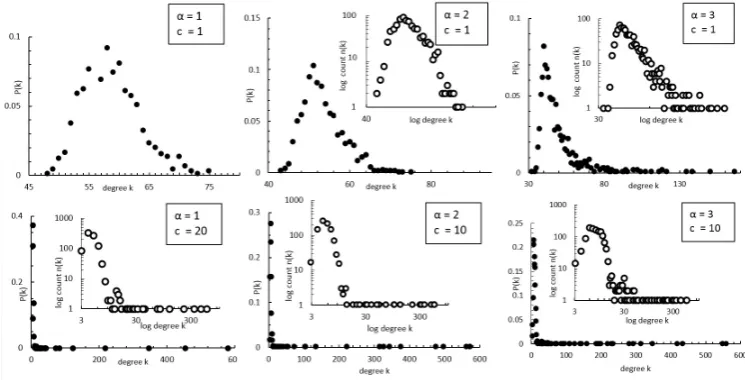 Fig. 3. Degree distributions. Structural properties of generated networks in the simulations.