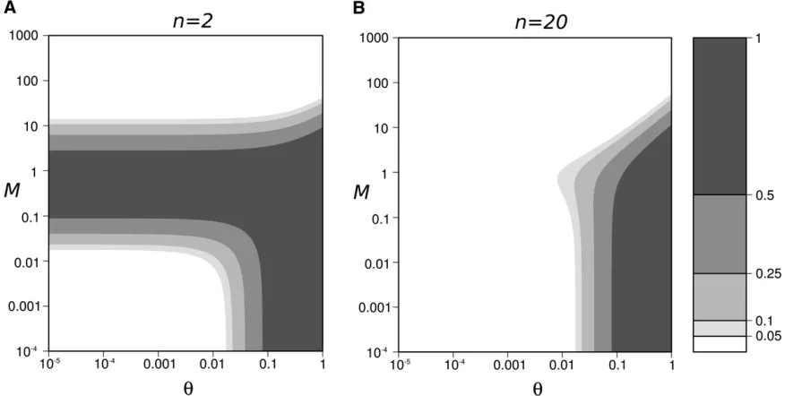 Figure A1 Domain of validity of Equation A10 (white contours), as a function of the strength of migration (M) and mutation (u), (A) n = 2, (B) n = 20.The dark shading represent the domains where the validity of Equation A10 is poor (i.e., the exact value o
