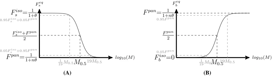 Figure S1 (A) Within-populationM < M F eqs , and (B) between-population F eqbgenetic identity, as a function ofthe strength of migration M (scaled migration rate)