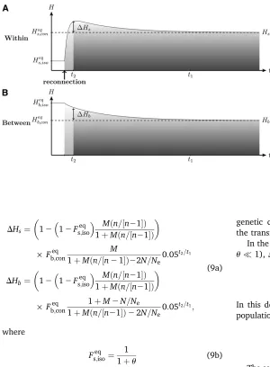 Figure 3 Dynamics of (A) within-population genetic diversity6,900 generations (forlength of the transient periodtion event