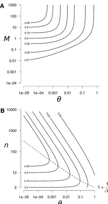 Figure 4 Peak of within-population genetic diversitya reconnection event. (A) Contour plot of DHs generated byH as a function of and M,