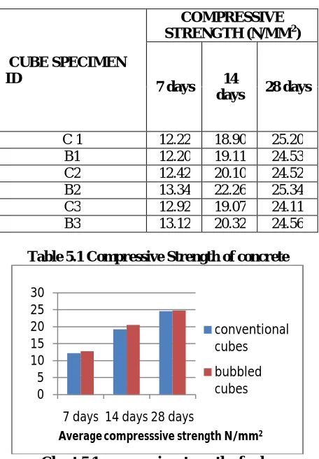 Table 5.1 Compressive Strength of concrete 