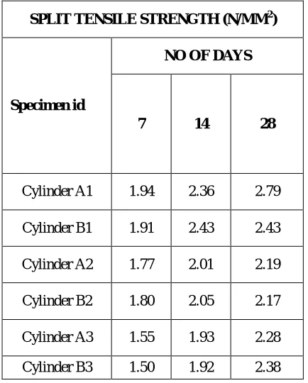 Table 5.2 Split Tensile Strength of concrete 