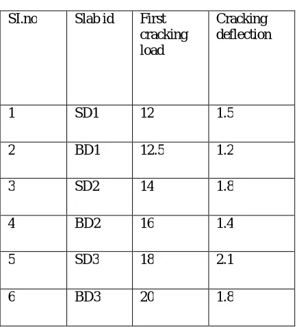 Fig 5.1 slab testing 