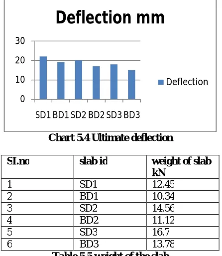 Table 5.5 weight of the slab 