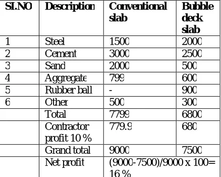 Table 5.7 : cost comparison between conventional slab and bubble deck slab  
