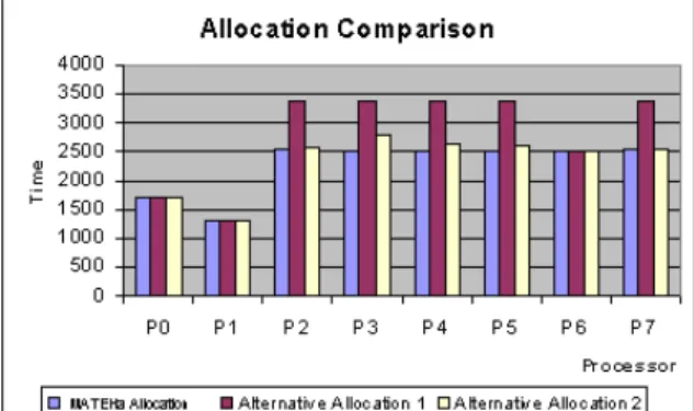 Table 1 shows some results, where mean time  difference between MATEHa algorithm and optimal  mapping is in the order of  5%