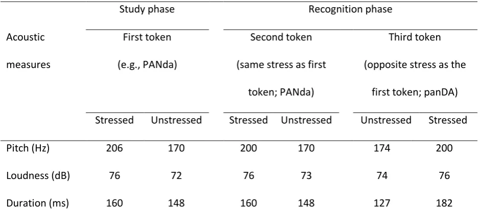 Table 2 Mean Values for Pitch, Amplitude, and Duration of Vowels in Stressed and Unstressed Syllables of the 