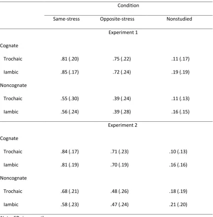 Table 3 Mean Probability of yes Responses 