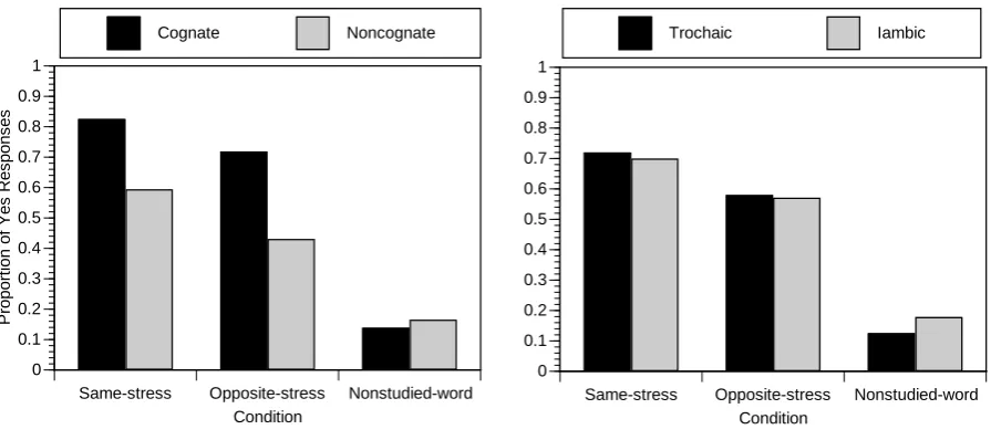 Figure 1. Proportion of Yes responses in the different Conditions for Word-type (left panel) and 
