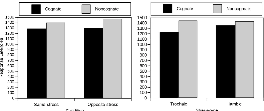 Figure 2. Response latencies for Word-type in the different Conditions (left panel) and the Stress-