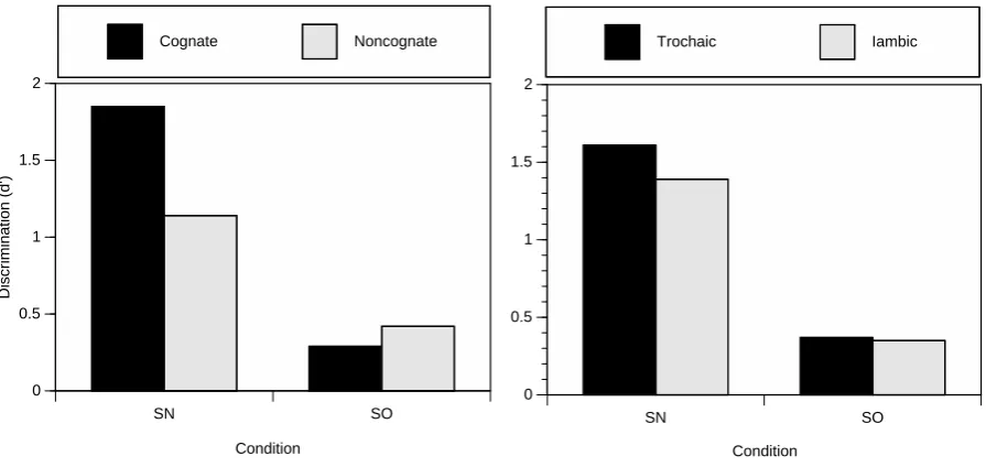 Figure 3. d' values for Word-type (left) and Stress-type (right) in the different conditions