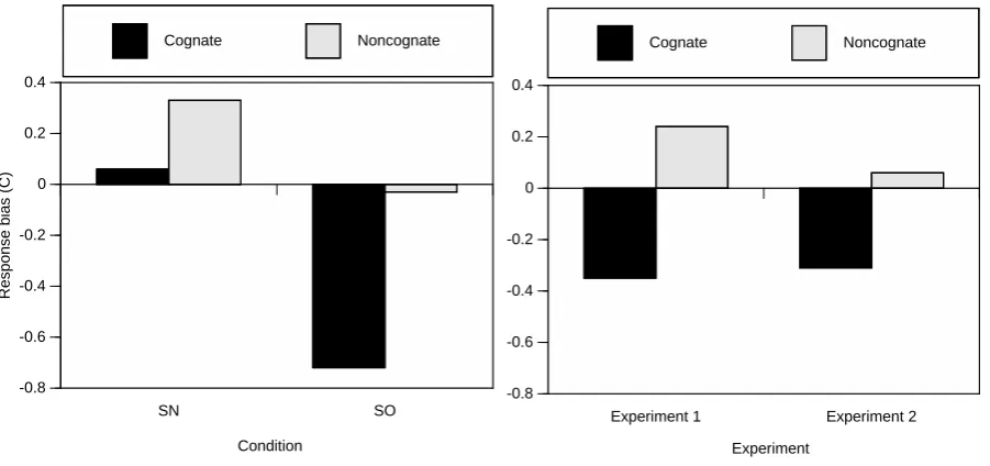 Figure 4. C values for Word-type in the different conditions (left) and for the two experiments (right)